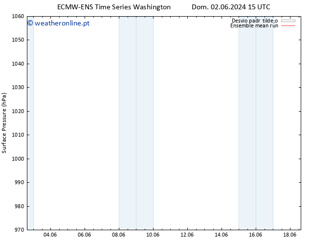 pressão do solo ECMWFTS Seg 03.06.2024 15 UTC