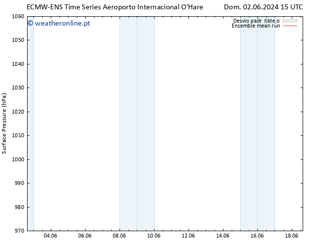 pressão do solo ECMWFTS Seg 03.06.2024 15 UTC