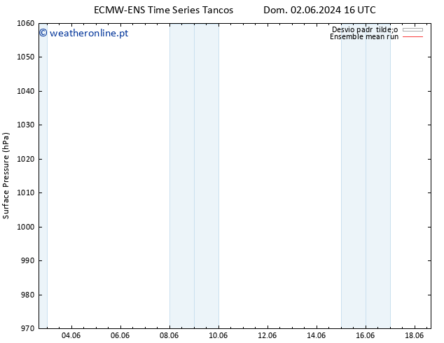 pressão do solo ECMWFTS Seg 10.06.2024 16 UTC