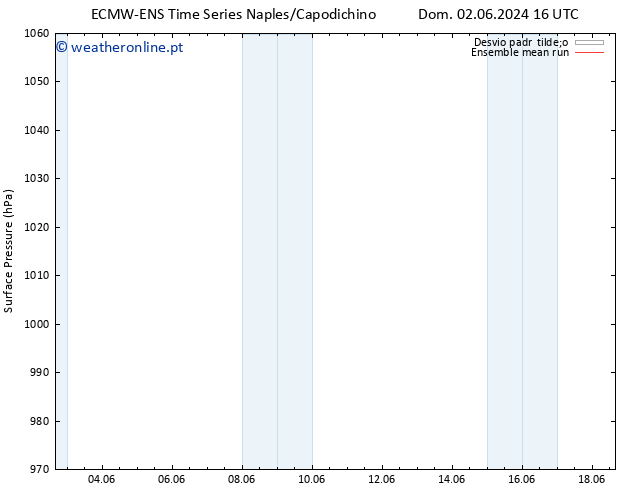 pressão do solo ECMWFTS Seg 03.06.2024 16 UTC