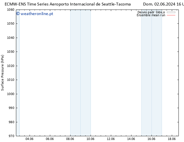 pressão do solo ECMWFTS Seg 03.06.2024 16 UTC