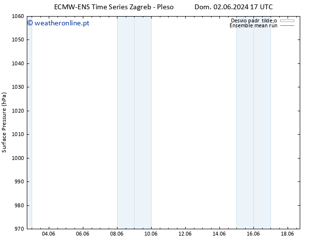 pressão do solo ECMWFTS Qui 06.06.2024 17 UTC