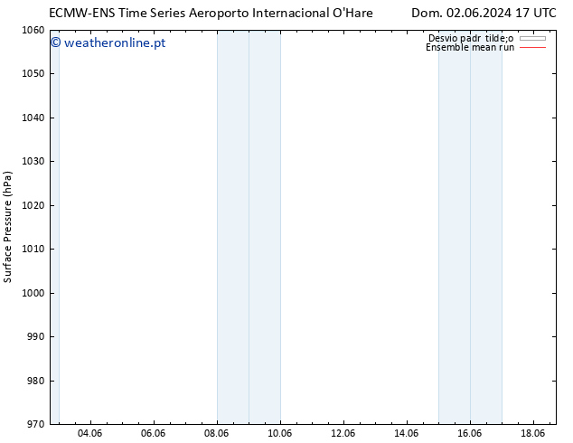 pressão do solo ECMWFTS Qua 12.06.2024 17 UTC