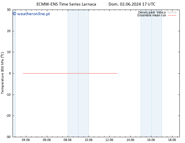 Temp. 850 hPa ECMWFTS Seg 03.06.2024 17 UTC