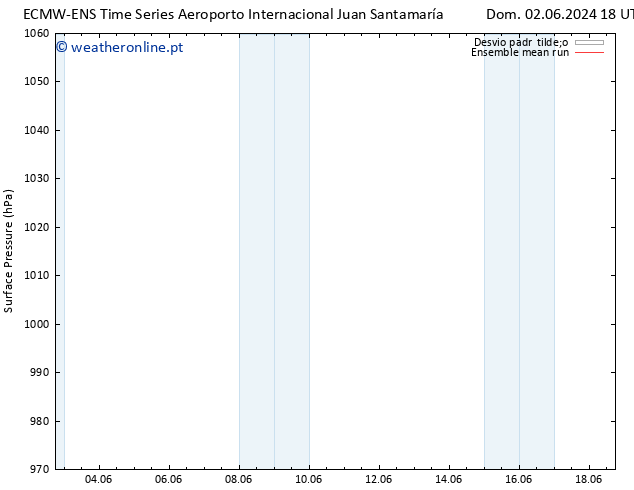 pressão do solo ECMWFTS Ter 04.06.2024 18 UTC