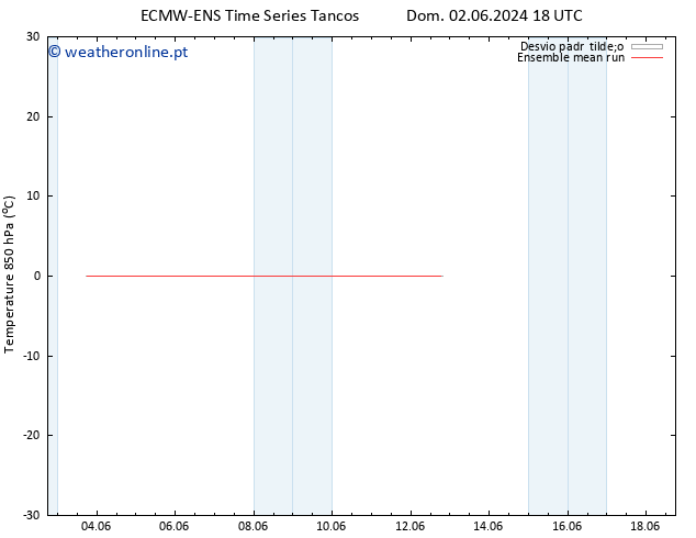 Temp. 850 hPa ECMWFTS Seg 03.06.2024 18 UTC