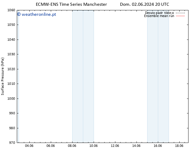 pressão do solo ECMWFTS Ter 04.06.2024 20 UTC