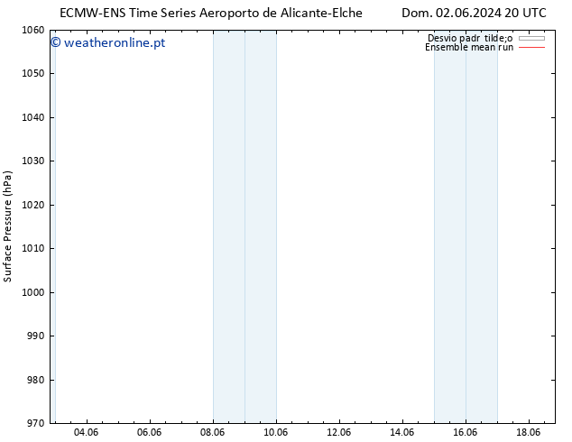 pressão do solo ECMWFTS Sáb 08.06.2024 20 UTC