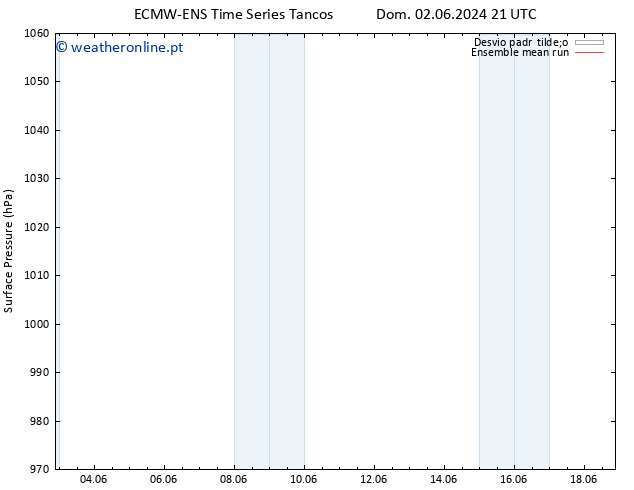 pressão do solo ECMWFTS Seg 10.06.2024 21 UTC