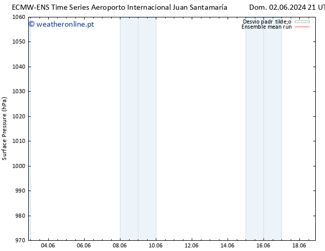 pressão do solo ECMWFTS Seg 03.06.2024 21 UTC