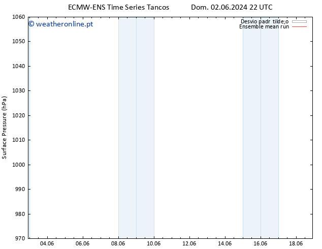pressão do solo ECMWFTS Ter 04.06.2024 22 UTC