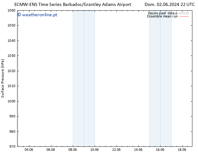 pressão do solo ECMWFTS Sáb 08.06.2024 22 UTC