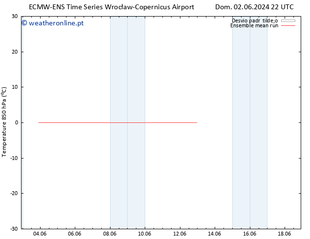 Temp. 850 hPa ECMWFTS Seg 03.06.2024 22 UTC