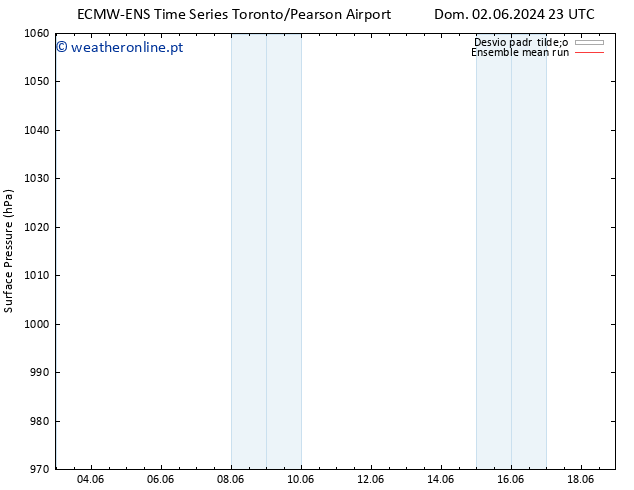 pressão do solo ECMWFTS Ter 04.06.2024 23 UTC