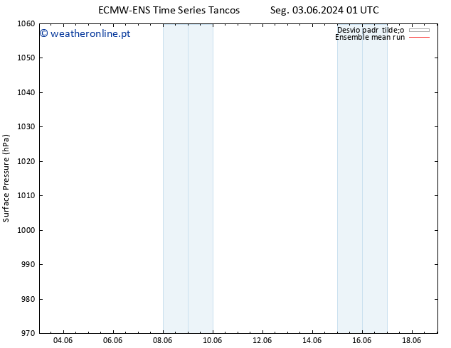 pressão do solo ECMWFTS Dom 09.06.2024 01 UTC
