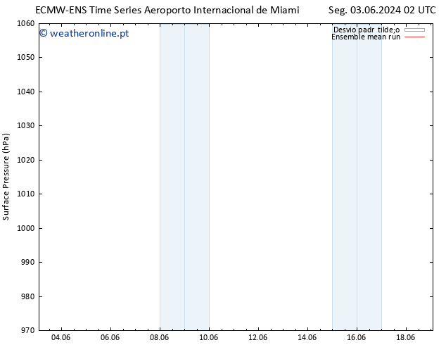 pressão do solo ECMWFTS Ter 11.06.2024 02 UTC