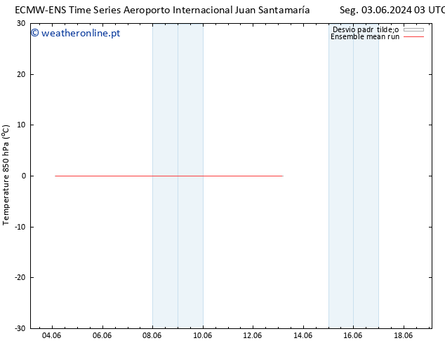 Temp. 850 hPa ECMWFTS Dom 09.06.2024 03 UTC