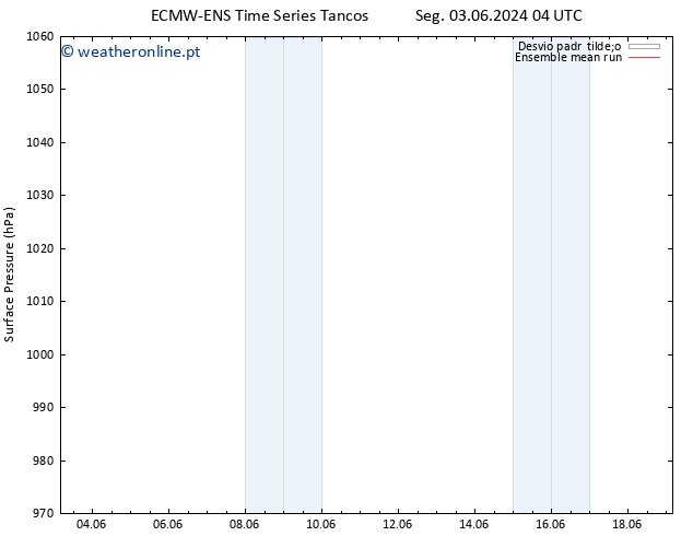 pressão do solo ECMWFTS Seg 10.06.2024 04 UTC