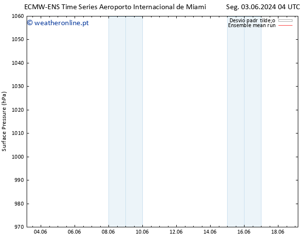 pressão do solo ECMWFTS Ter 11.06.2024 04 UTC