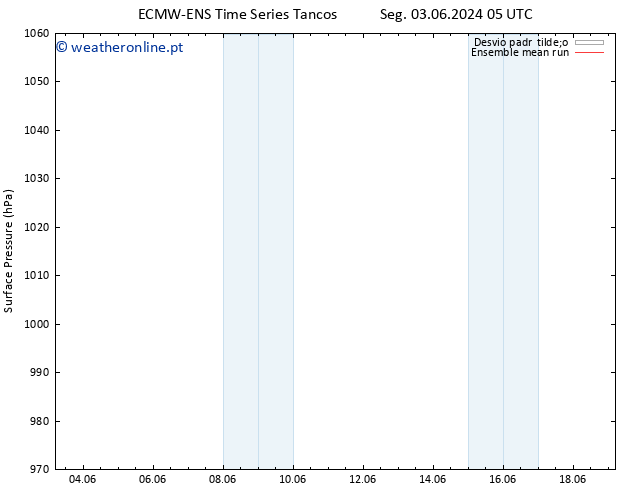 pressão do solo ECMWFTS Ter 11.06.2024 05 UTC