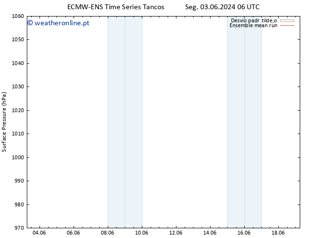 pressão do solo ECMWFTS Ter 04.06.2024 06 UTC