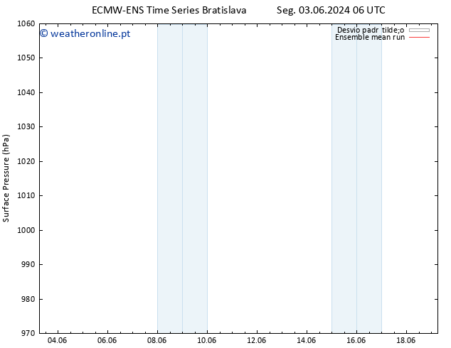 pressão do solo ECMWFTS Dom 09.06.2024 06 UTC