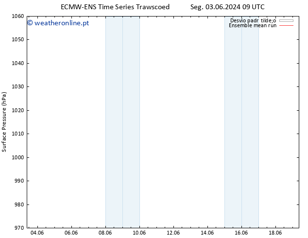 pressão do solo ECMWFTS Qui 13.06.2024 09 UTC