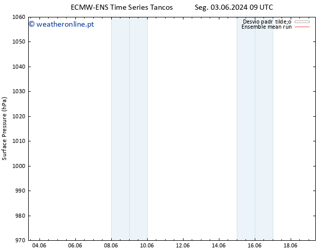 pressão do solo ECMWFTS Sáb 08.06.2024 09 UTC