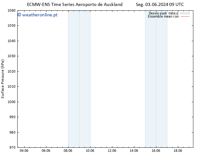 pressão do solo ECMWFTS Sáb 08.06.2024 09 UTC