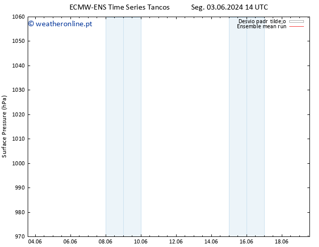 pressão do solo ECMWFTS Qui 13.06.2024 14 UTC
