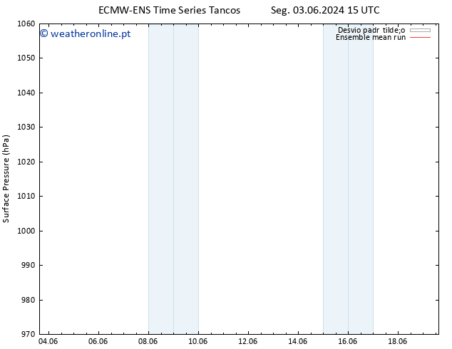 pressão do solo ECMWFTS Qui 13.06.2024 15 UTC