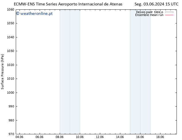 pressão do solo ECMWFTS Ter 04.06.2024 15 UTC