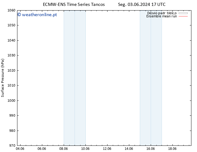 pressão do solo ECMWFTS Qui 06.06.2024 17 UTC