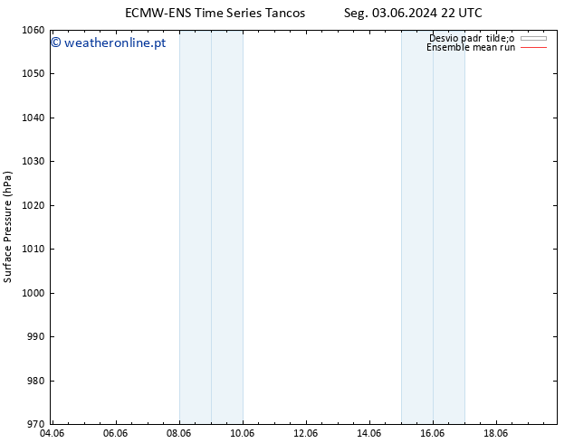 pressão do solo ECMWFTS Ter 04.06.2024 22 UTC