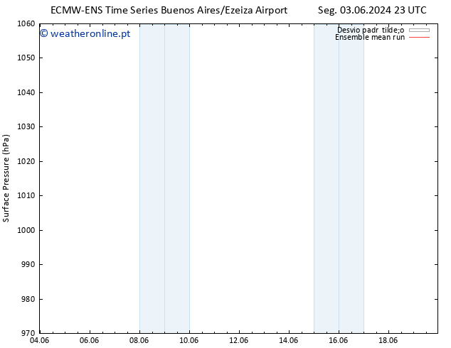 pressão do solo ECMWFTS Qui 06.06.2024 23 UTC