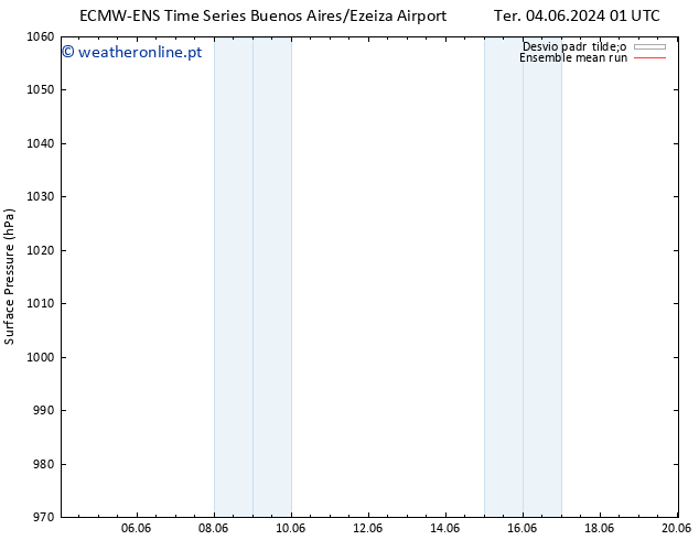 pressão do solo ECMWFTS Qui 06.06.2024 01 UTC