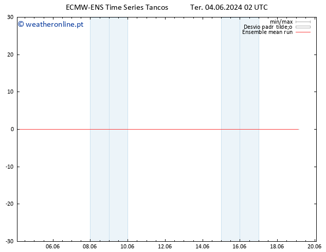 Temp. 850 hPa ECMWFTS Qua 05.06.2024 02 UTC