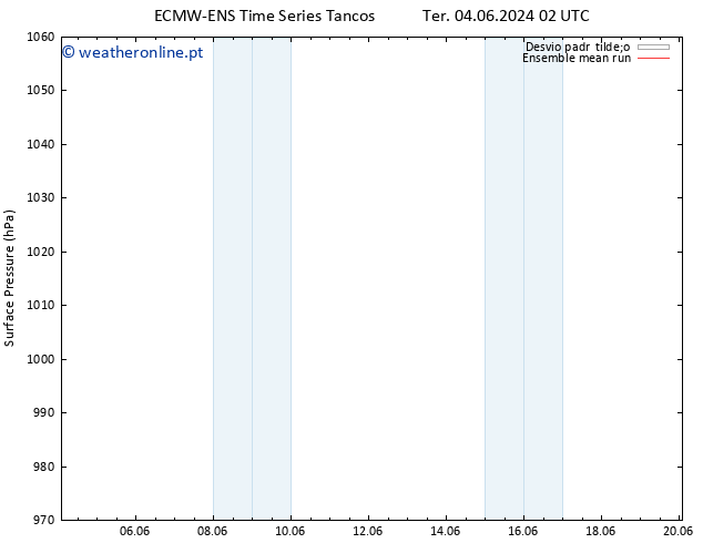 pressão do solo ECMWFTS Qui 06.06.2024 02 UTC