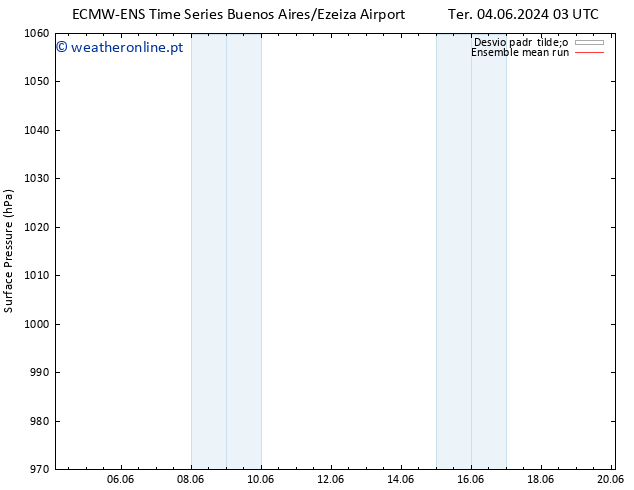 pressão do solo ECMWFTS Qui 13.06.2024 03 UTC