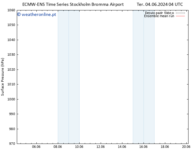 pressão do solo ECMWFTS Qui 13.06.2024 04 UTC