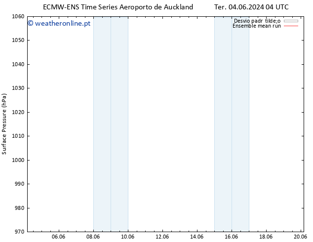 pressão do solo ECMWFTS Ter 11.06.2024 04 UTC