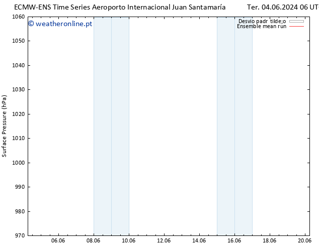 pressão do solo ECMWFTS Sex 14.06.2024 06 UTC