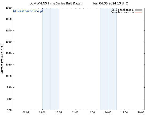 pressão do solo ECMWFTS Qui 13.06.2024 10 UTC