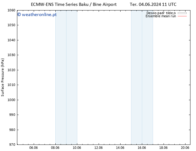 pressão do solo ECMWFTS Dom 09.06.2024 11 UTC