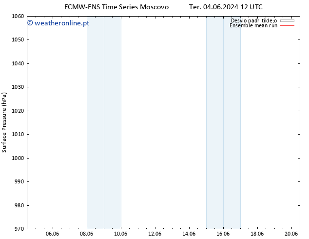 pressão do solo ECMWFTS Ter 11.06.2024 12 UTC