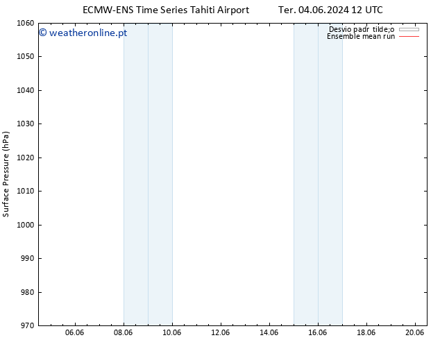 pressão do solo ECMWFTS Ter 11.06.2024 12 UTC