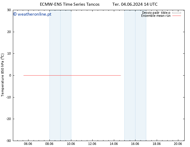 Temp. 850 hPa ECMWFTS Dom 09.06.2024 14 UTC