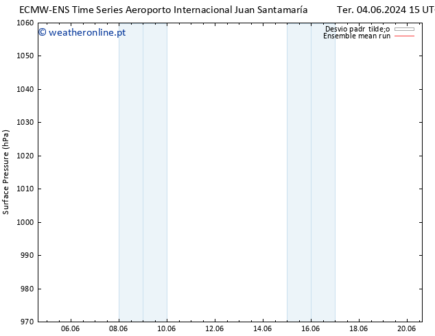 pressão do solo ECMWFTS Sex 14.06.2024 15 UTC