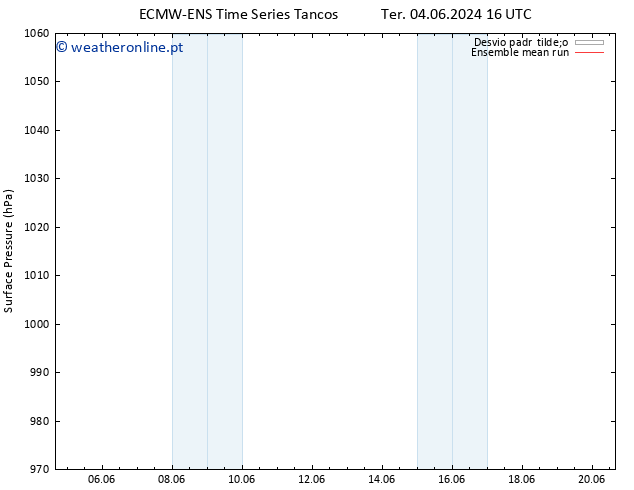 pressão do solo ECMWFTS Ter 11.06.2024 16 UTC