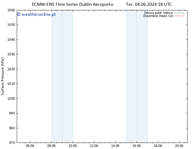 pressão do solo ECMWFTS Dom 09.06.2024 18 UTC